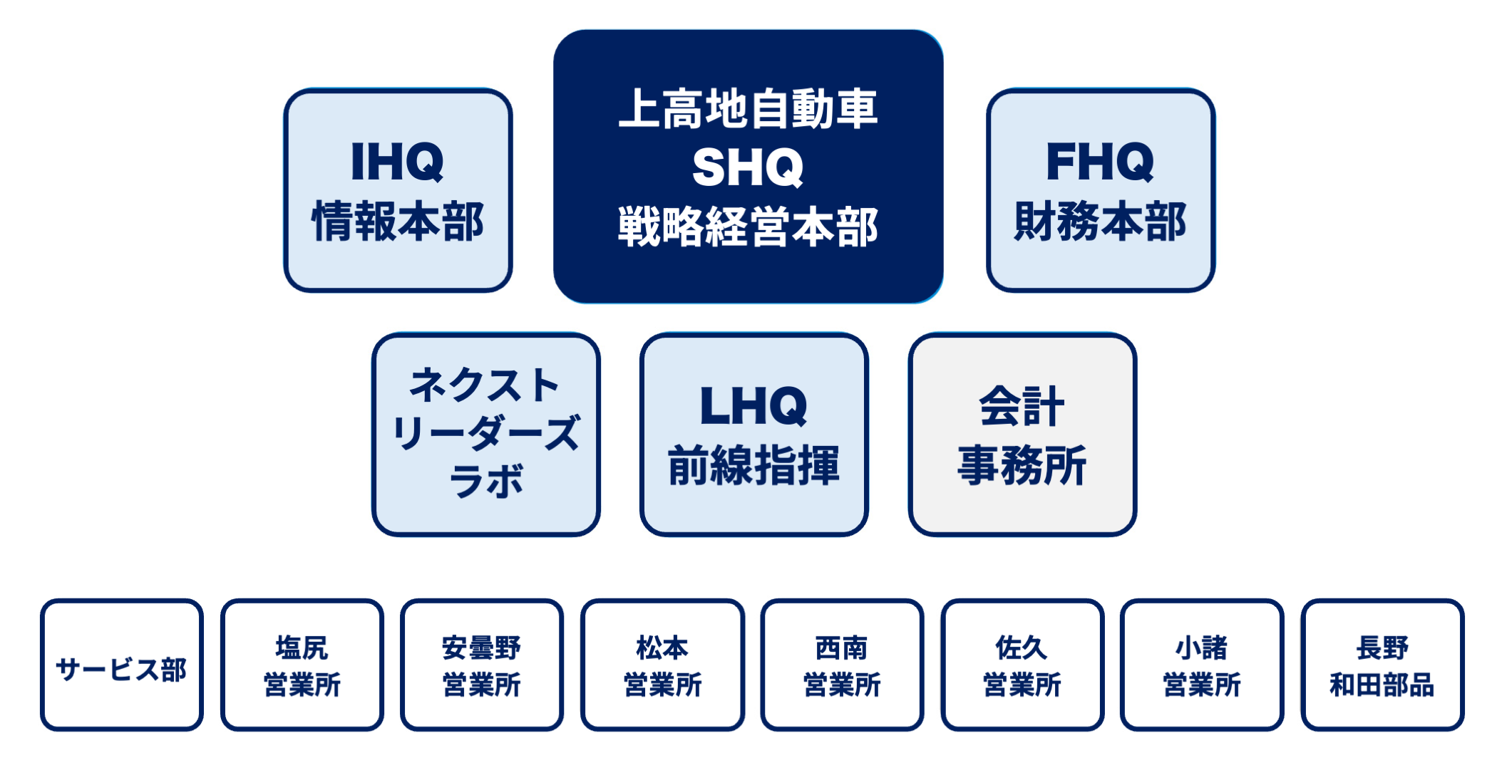 組織図